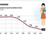 Queda nas taxas de fecundidade por continentes